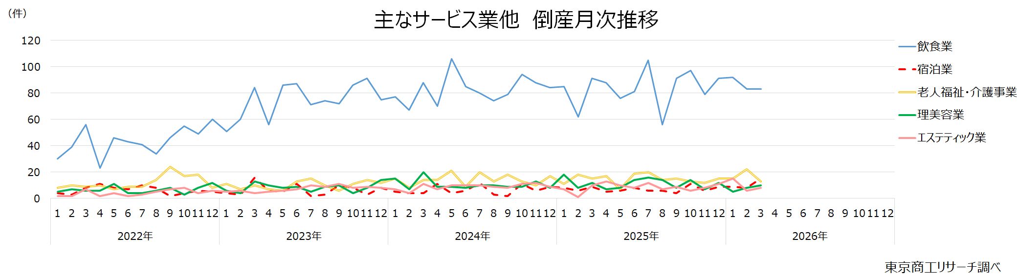 主なサービス業他　倒産月次推移